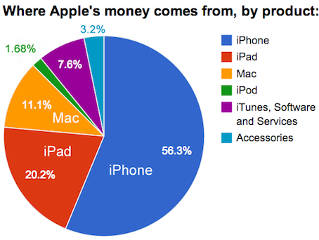 apple revenue by product 2014