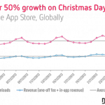 App Store: tanti download a Natale, ma in calo rispetto agli anni passati