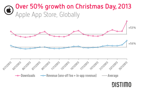App Store: tanti download a Natale, ma in calo rispetto agli anni passati