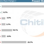 iPhone e iPad dominano il web durante le vacanze natalizie