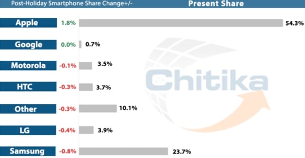 L’iPad perde quote, ma domina il traffico web