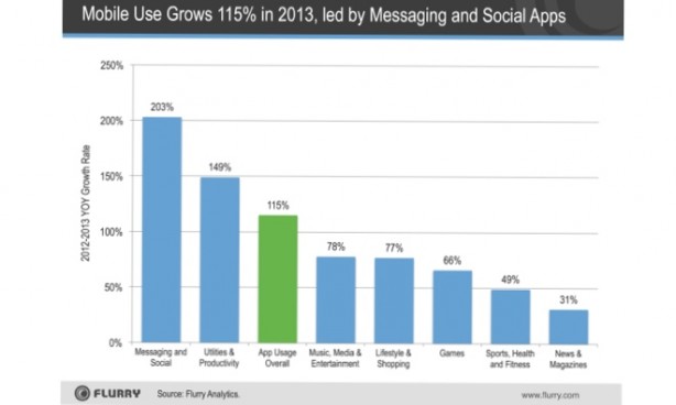Le app mobile più utilizzate sono quelle di messagistica e social network
