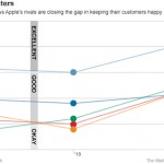 Apple non è più l’azienda numero uno per soddisfazione clienti?