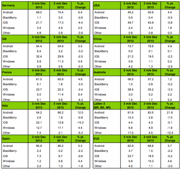 L’iPhone recupera mercato in Italia, ma è ancora lontano da Android