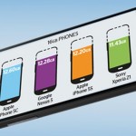 Spazio effettivo su smartphone: primeggia l’iPhone 5c, indietro il Galaxy S4!