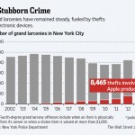 New York, la città dei furti di iPhone…