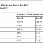 USA: iOS continua a crescere nel mercato smartphone