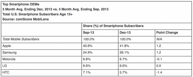USA: iOS continua a crescere nel mercato smartphone