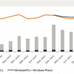 E’ iniziata l’era post-PC: Mac e iDevice hanno venduto più dei PC Windows!