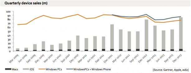 E’ iniziata l’era post-PC: Mac e iDevice hanno venduto più dei PC Windows!