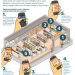 Philips prova la lampadina compatibile con iBeacon