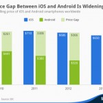 Questione di prezzi: i terminali Android costano la metà degli iPhone