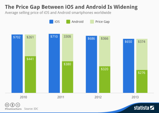 Questione di prezzi: i terminali Android costano la metà degli iPhone