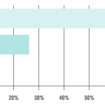 I dispositivi iOS rappresentano il 73% delle attivazioni in ambito aziendale