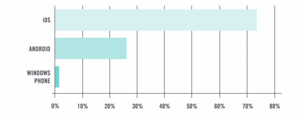 I dispositivi iOS rappresentano il 73% delle attivazioni in ambito aziendale