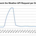 iOS 7: la funzione di aggiornamento in background pesa troppo sui server