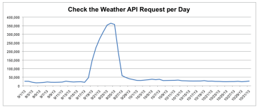iOS 7: la funzione di aggiornamento in background pesa troppo sui server