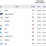Apple è il marchio che vale di più al mondo