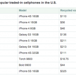 Vecchi iPhone inutilizzati, un valore da 13,4 miliardi di dollari