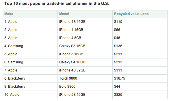 Vecchi iPhone inutilizzati, un valore da 13,4 miliardi di dollari