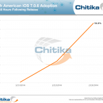 iOS 7.0.6 già presente sul 13,3% dei dispositivi in Nord America