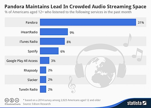 USA: iTunes Radio supera Spotify nei servizi di musica streaming più popolari