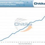 iOS 7.1 già installato sul 18% dei dispositivi