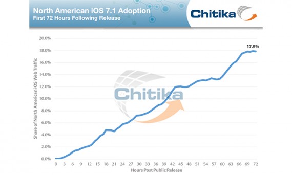iOS 7.1 già installato sul 18% dei dispositivi