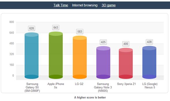 Analisi batteria: il Galaxy S5 contro tutti