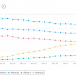 iPhone 5s rappresenta il 20% degli iPhone nel mondo!