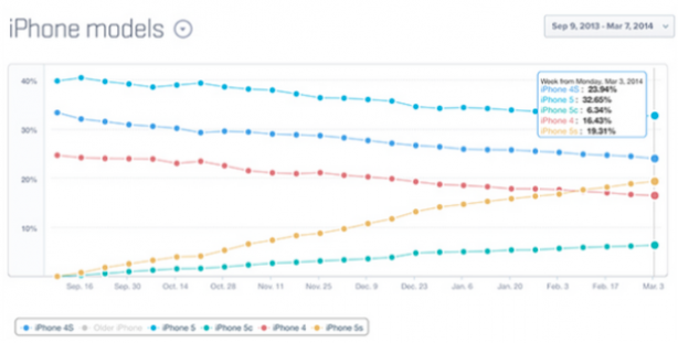 iPhone 5s rappresenta il 20% degli iPhone nel mondo!