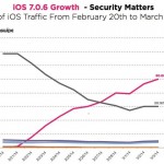 iOS 7.0.6 già installato sulla metà degli iPhone nel mondo