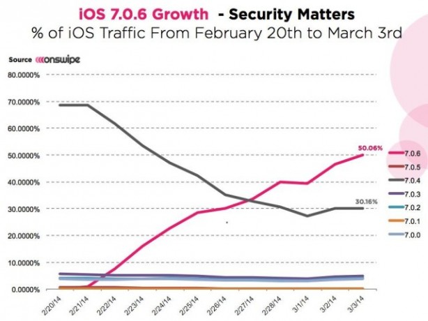 iOS 7.0.6 già installato sulla metà degli iPhone nel mondo