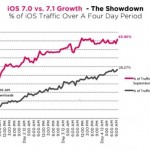 Ecco il confronto di adozione tra iOS 7 e iOS 7.1