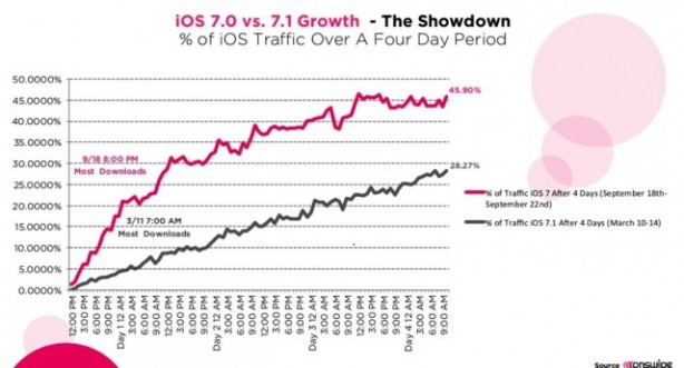 Ecco il confronto di adozione tra iOS 7 e iOS 7.1