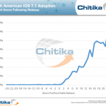 In meno di 24 ore, iOS 7.1 è installato sul 6% degli iPhone