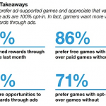 Toh! gli utenti preferiscono i giochi freemium…