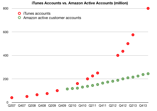 Ecco un confronto tra gli account iTunes attivi e quelli Amazon