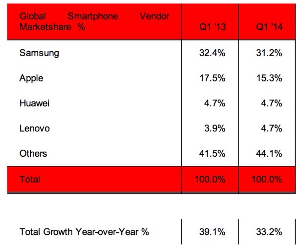 Apple e Samsung perdono quote di mercato