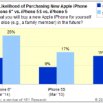 iPhone 6, non ancora uscito e già è il più desiderato
