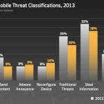 Symantec e malware mobile: ecco la situazione del 2013