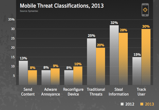 Symantec e malware mobile: ecco la situazione del 2013