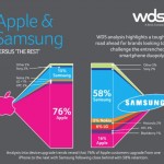 Il 76% degli utenti ricomprerebbe un iPhone