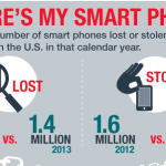 USA: i furti di smartphone sono raddoppiati in un anno