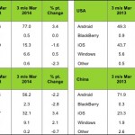 iOS perde quote di mercato anche negli USA