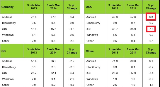 iOS perde quote di mercato anche negli USA