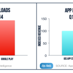 Il Google Play si avvicina all’App Store, ma i guadagni sono lontani