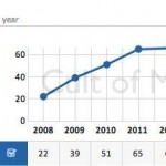 Apple è l’azienda in ambito tecnologico più denunciata al mondo per violazione di brevetti