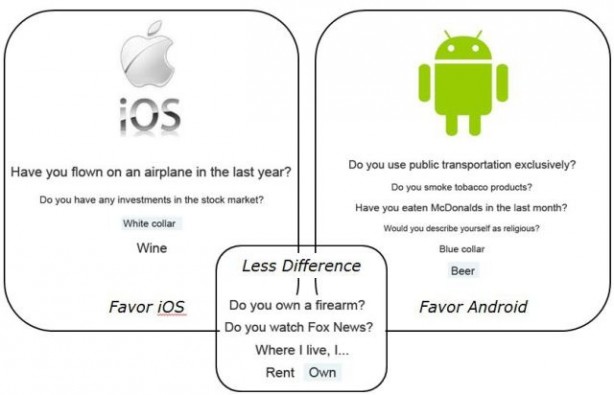 Ecco qualche curiosità sugli utenti iOS e Android