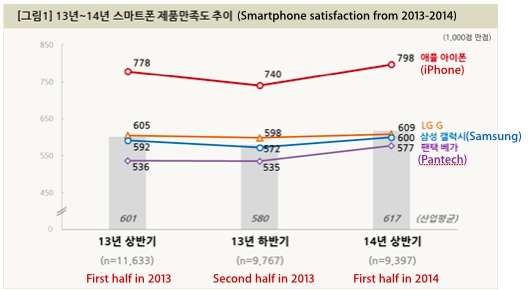 L’iPhone al primo posto in Sud Corea per soddisfazione clienti